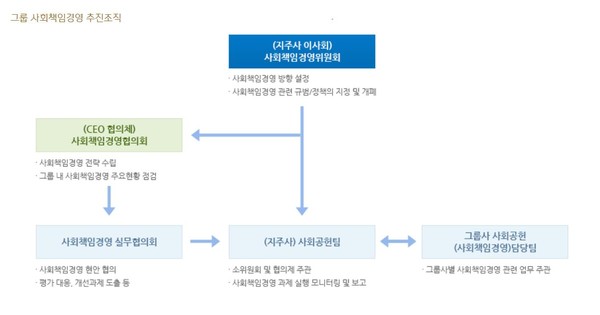 신한금융그룹의 사회책임경영 추진 체계/신한금융그룹 홈페이지 갈무리