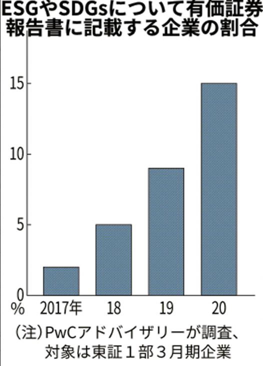 PwC  조사결과, 'ESG'와 'SDGs(유엔 지속가능개발목표)'를 유가증권보고서에 기재한 기업은 매해 증가한 것으로 나타났다. 2017년에는 5% 미만이던 비율은 4년 연속 상승해 작년엔 15%에 달했다./일본경제신문 갈무리