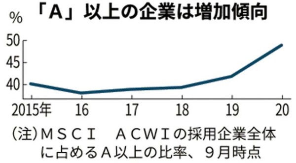 MSCI ACWI A등급 이상 기업 비율. 2017년까지 저조했던 비율은 최근 급격히 상승해 작년엔 49%에 달했다. /일본경제신문 갈무리