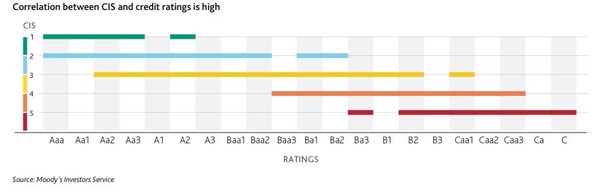 국가 신용등급과 ESG 신용영향점수의 상관관계/무디스