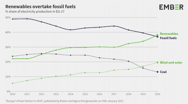 처음으로 재생에너지 발전비율이 화석연료 발전비율을 넘어섰다. 화석연료 발전비율에 가장 큰 공을 세운 건 석탄 발전량이 급격이 줄어들면서다. 