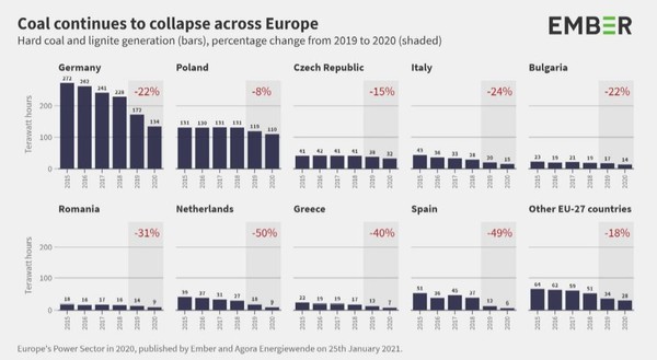 각국별 석탄 발전량 감소는 상이하다. 특히 석탄 의존도가 높은 폴란드, 체코에선 발전량이 크게 감소하지 못했다.