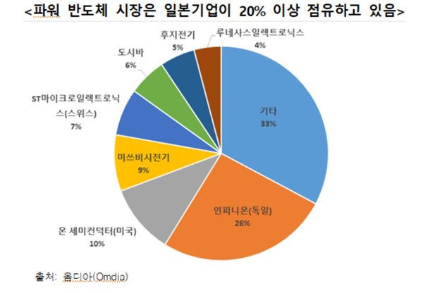 파워 반도체 시장 점유율/한국무역협회 제공