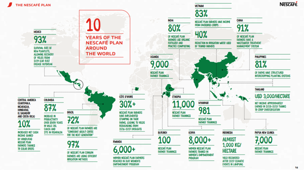 전 세계 네스카페 플랜의 10주년 성과/네스카페 