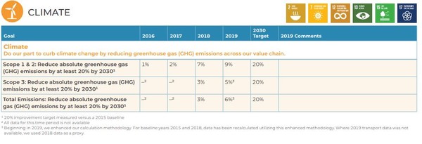 펩시의 기후 관련 지속가능성 성과