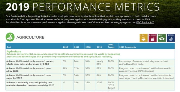 펩시의 농업 분야 지속가능성 성과