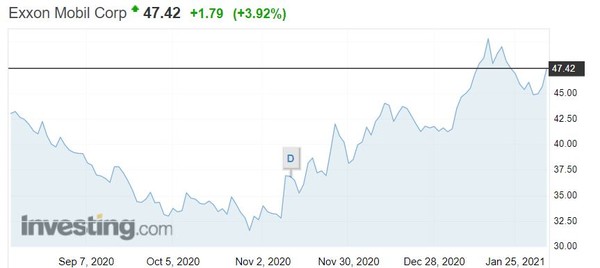 지난 6개월 간 엑슨모빌 주가. 