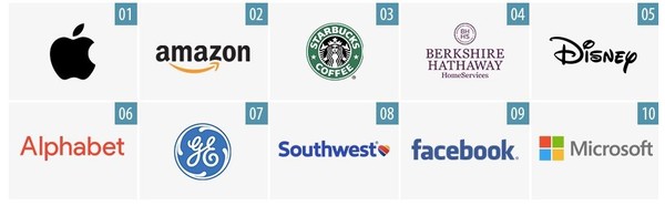 가장 존경받는 기업 10위