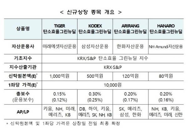 이번 ETF는 지수를 100% 완전 복제해 수익률은 비슷할 전망이다. 다만 운용사별 규모와 운용보수 등에 차이를 보이고 있다./한국거래소