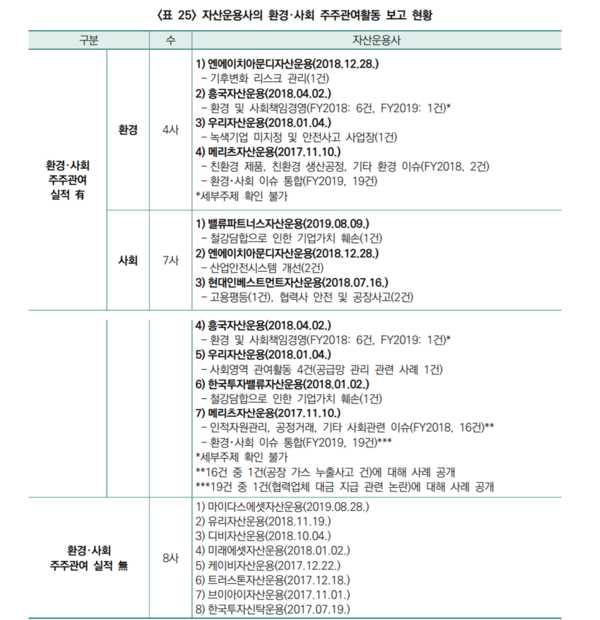 국내 자산운용사의 환경·사회 주주관여활동 보고 현황/