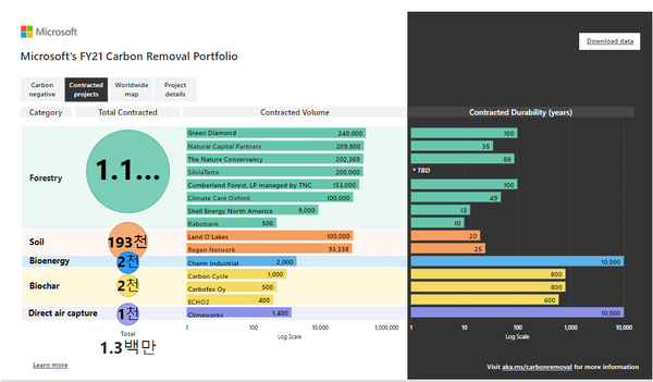 MS의 탄소 제거 포트폴리오/MS