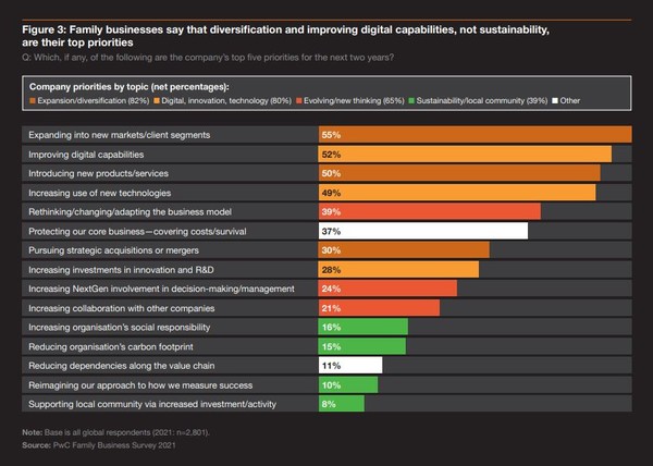 가족경영 기업의 시급한 과제는 전통적인 경영 전략과 관련된 의제들이었다./PwC 보고서 '