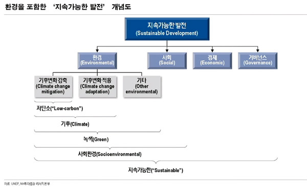UNEP가 제시한 지속가능한 발전 개념도/NH투자증권 발표자료