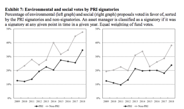 유엔 PRI 서명기관들(짙은 검정색선)의 E와 S 관련 주주결의안 투표가 비서명기관들(회색선)보다 낮다./논문에서 발췌