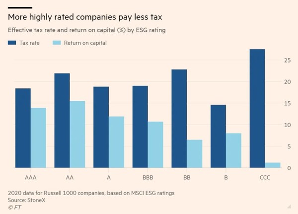 러셀1000지수에 속한 기업들의 ESG 등급과 실효법인세율, 자본수익률. ESG 등급이 낮은 기업일수록 실효법인세율이 높다./파이낸셜타임즈