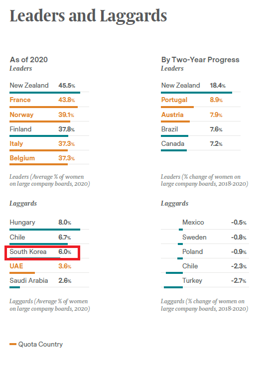 에곤젠더의 보고서에 따르면, 한국은 대기업 여성이사 비율이 6%로, 성별 다양성 '후발국가'에 속한다. 뉴질랜드, 프랑스, 노르웨이 등이 선두그룹에 속해있다./에곤젠더