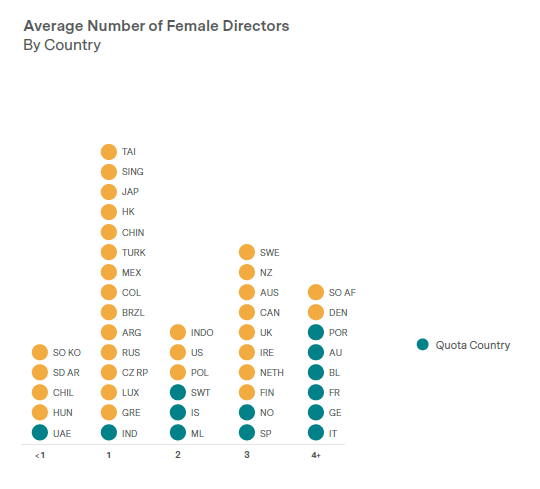 대기업 이사회 여성임원 평균 숫자의 수. 포르투칼, 오스트레일리아, 브라질, 프랑스, 노르웨이 등은 쿼터국에 속한다./에곤 젠더