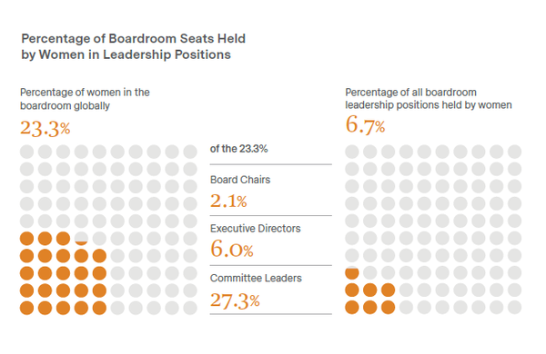 이사회 내 여성비율은 23.3%이고, 전체 이사회 리더십 포지션 중 여성 비율은 6.7%였다./에곤 젠더