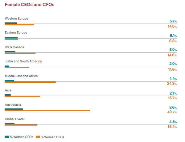 여성 CEO 비율은 전체의 4.5%에 불과했으며, 여성 CFO 비율은 15.4%였다./에곤 젠더