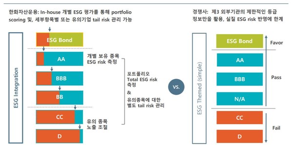 한화자산운용의 ESG-신용등급 통합 방식/한화자산운용 제공