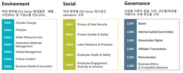 한화자산운용의 ESG 평가 기준./한화자산운용 제공