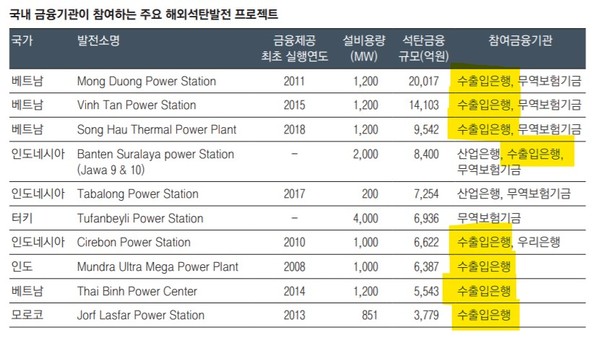 수출입은행이 참여하고 있는 해외석탄발전 프로젝트 목록/Kosif, 국회의원 양이원영, 그린피스 '2020 한국 석탄금융 백서'