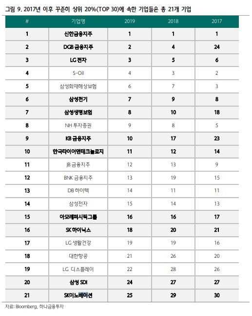2017년 이후 꾸준히 상위 20%에 속한 기업들. 음영처리가 된 기업은 ESG 순위가 꾸준히 상승한 곳들이다. 