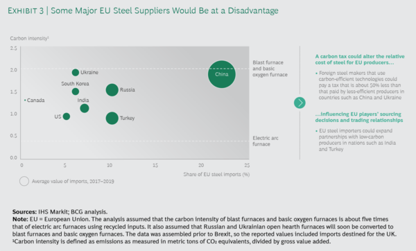 탄소국경세 도입시 철강 부문의 국가별 불이익. 중국이 가장 크고 러시아와 터키가 그 뒤를 이으며, 한국은 중간 정도의 불이익을 받을 것으로 예상된다.