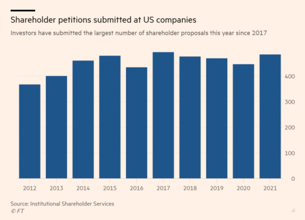 2012-2021 주주제안 건수/FT