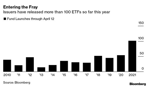 블룸버그에 따르면, 2021년 4월 12일까지 신규 ETF가 100개나 생겼으며 이는 지난해 같은 기간 대비 두 배 가량 늘어난 것이다./블룸버그 