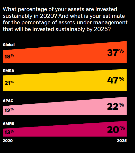 전세계적으로 향후 5년 동안 지속가능투자를 얼마나 늘릴지 묻는 질문에, 현재 18%에서 37%까지 늘리겠다는 응답이 많았다./블랙록