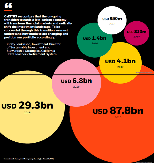 글로벌 지속가능ETF로 유입되는 현금흐름. 2020년에 8780만달러에 달한다. /블랙록 