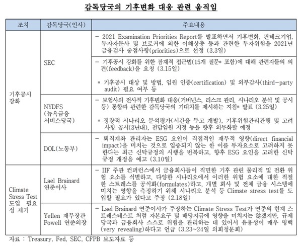 한국은행 보고서 '바이든정부의 첫 금융안정감시위원회(FSOC) 본회의 논의내용 및 전망'