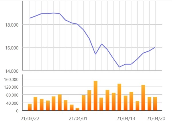 온실가스 배출권 종목 'KAU20'의 최근 거래 가격 추이/한국거래소