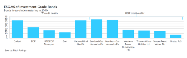 피치가 밝힌 ESG취약성 등급점수별 분포. 오스테드와 에넬 등은 낮은 반면, 내셔널그리드가스의 경우 취약성 점수가 높다./Fitch