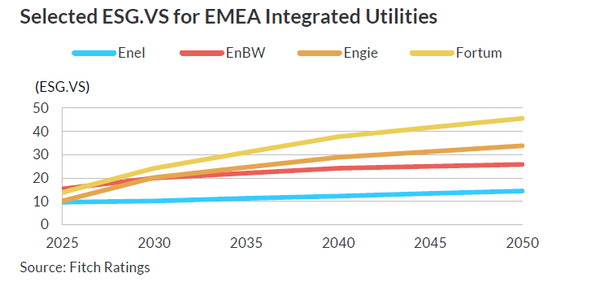 통합 유틸리티 부문의 ESG 취약성 점수/Fitch
