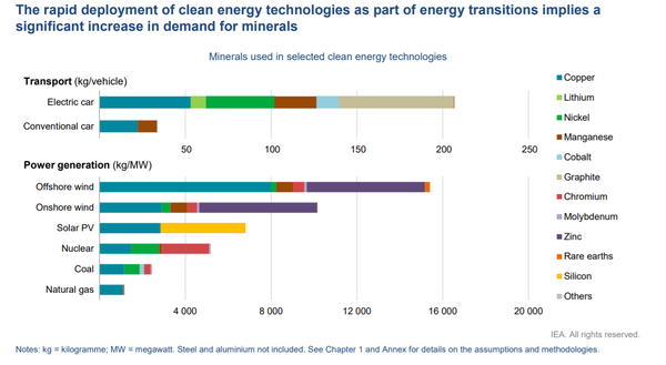 수송과 발전 부문의 청정에너지 전환에 따라 필요한 광물 자원의 분포/IEA