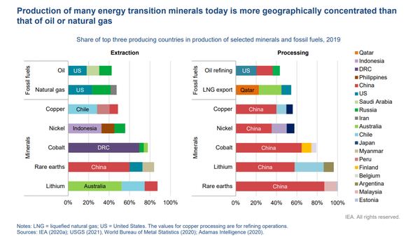 성유자원과 달리 광물자원의 경우 소수국가에 고도로 집중돼있으며, 특히 광물 가공의 경우 미국, 카타르, 중국 3개국 공급량이 큰 비중이 차지하고 있다./IEA