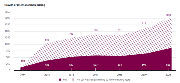 내부 탄소세를 도입했거나 도입 계획 중인 기업/ CDP 