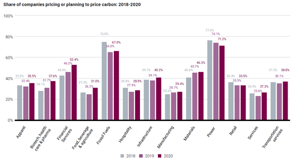화석연료와 발전부문의 내부 탄소세 도입 비중이 높았다./CDP