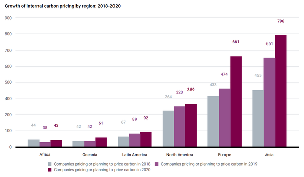 아시아 기업의 내부탄소세 도입이 유럽이나 북미 기업보다 더 많았다./CDP