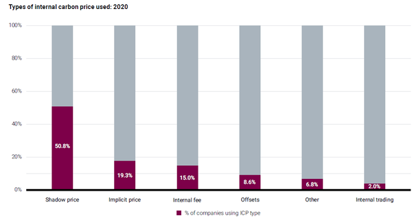 그림자 가격 정책이 가장 많았고, 묵시적 가격 정책 및 내부 벌금제도가 그 뒤를 이었다./CDP