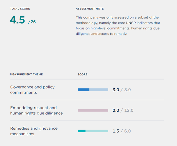 스타벅스의 인권 점수/WBA