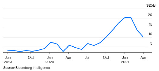 ESG 자금 유입 추이. /블룸버그 인텔리전스