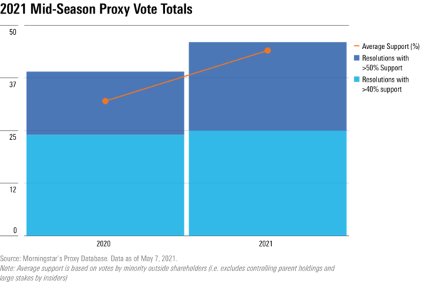 2021년 중반 주주총회 대리투표에서 찬성률이 높아지고 있다./모닝스타