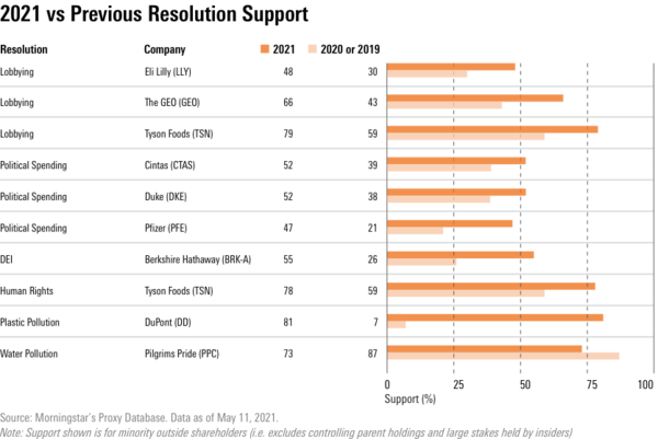 이전에 비해 달라진 주주제안 찬성률. 듀폰의 플라스틱 이슈의 경우 7%에서 81%로 급상승했다./모닝스타