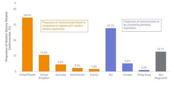 MSCI가 조사한 바에 따르면 미국에 기반을 가진 기업이 전세계 공급망에서 현대판 노예 문제를 가장 많이 가진 것으로 나타났다.  