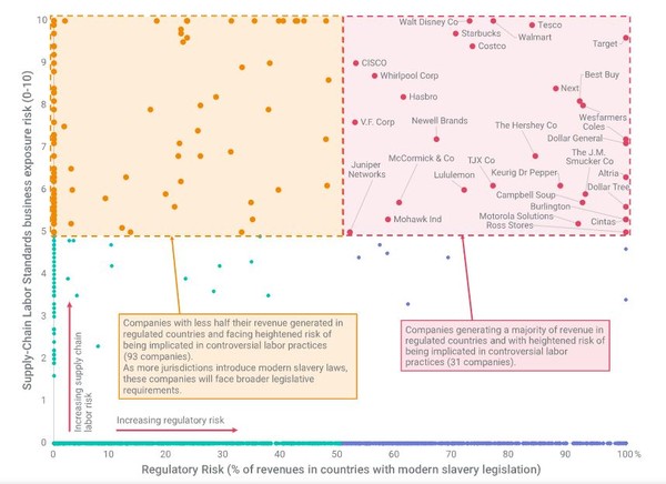 적색군은 노동 규제에 따라 현대판 노예 리스크 노출이 바로 발생가능한 기업군을 나타내며, 주황군은 리스크 노출 발생 증가 가능성이 있는 기업군을 나타낸다./ MSCI 조사 결과