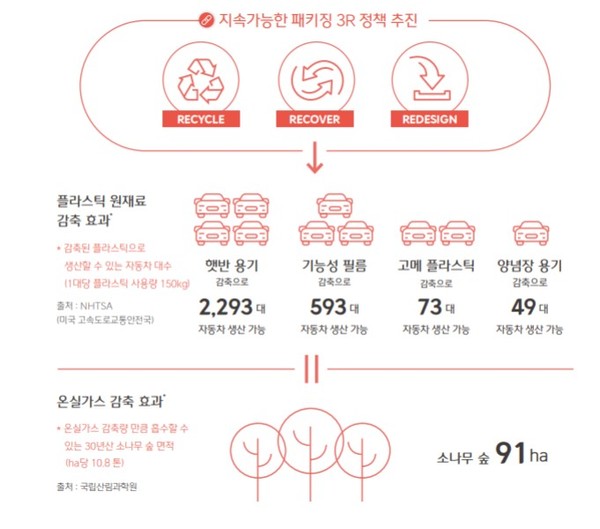 CJ제일제당의 3R 정책/2019 지속가능경영보고서 28p