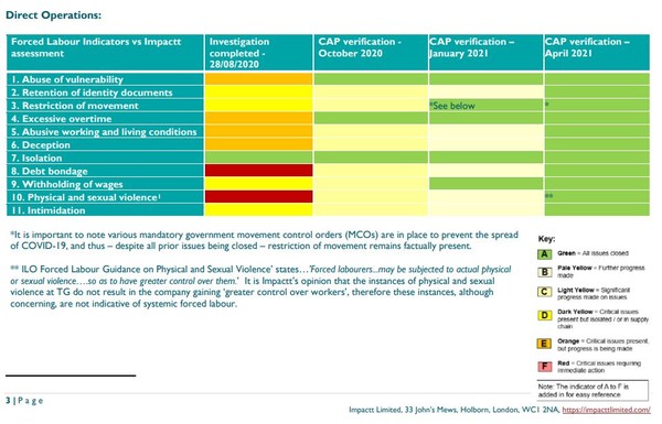 임팩트 리미티드가 4월에 발표한 보고서 중, ILO 노동지표 개선사항을 나타낸 도표